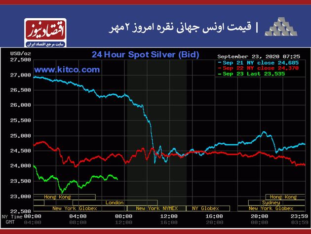 نمودار طلا