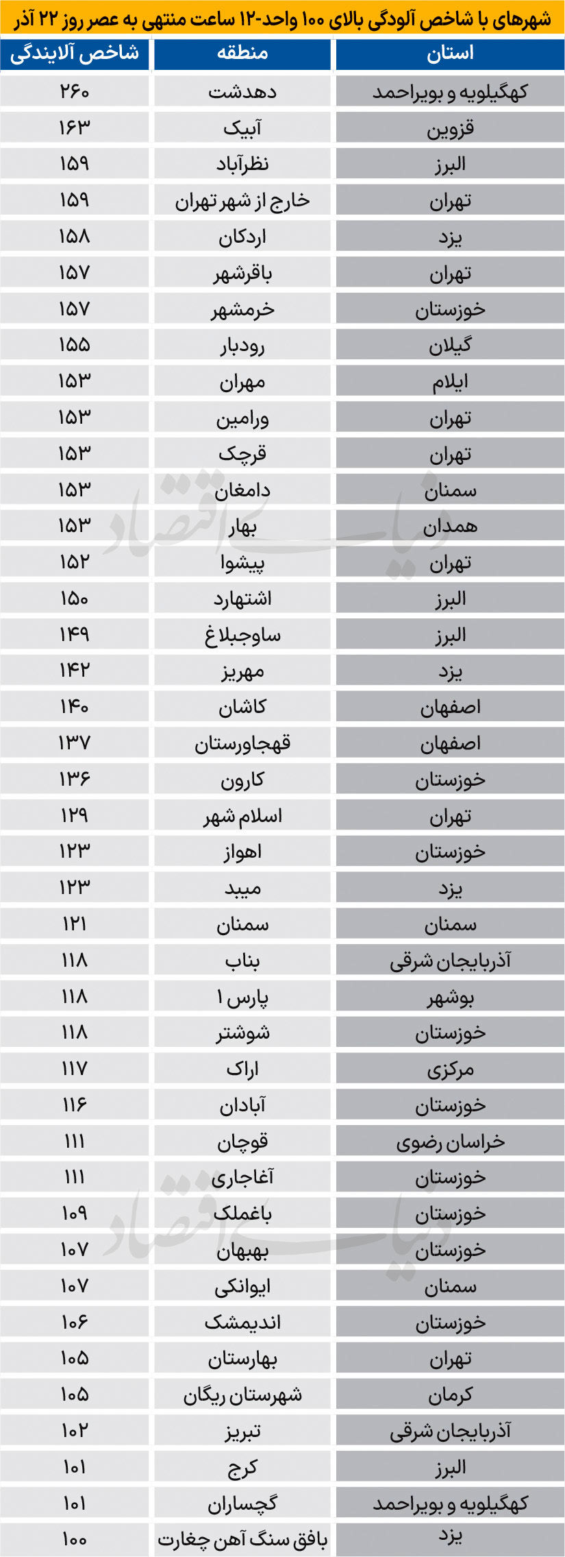 آلوده‌ترین شهرهای ایران
