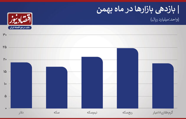 بازدهی بازارها  بهمن 99