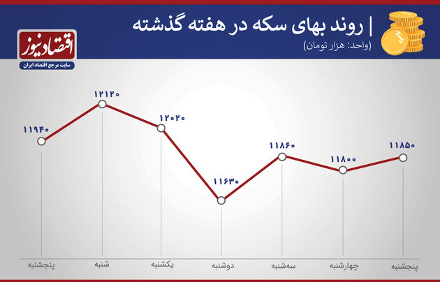 بازدهی بازارها هفته آخر بهمن 99