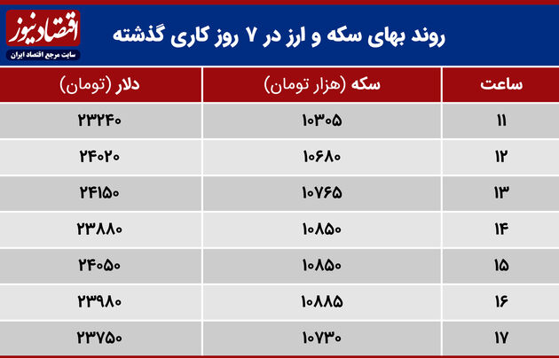 بازدهی بازارها هفته دوم خرداد ۱۴۰۰