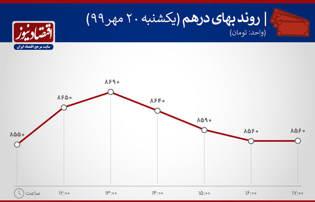 نوسان قیمت درهم20 مهر 99