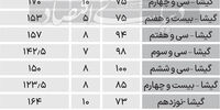 قیمت آپارتمان در منطقه 2 تهران+ جدول
