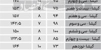 قیمت آپارتمان در منطقه 2 تهران+ جدول