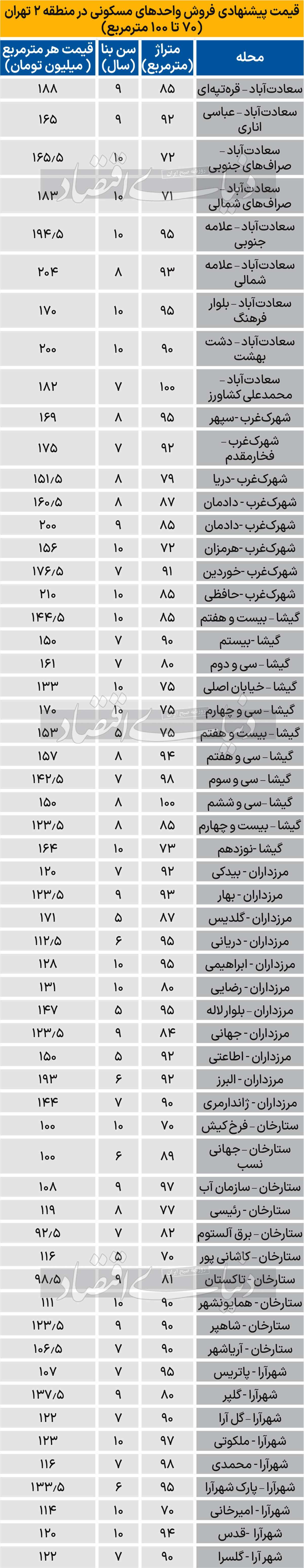 قیمت آپارتمان در منطقه 2 تهران+ جدول