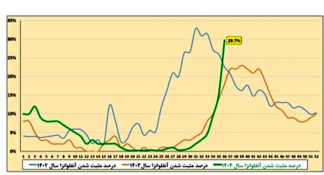 جولان آنفلوآنزا در کشور / وضعیت ابتلا در این 7 استان بدتر است 4