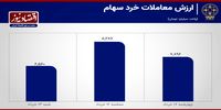 پیشتازی بانکی‌ها در هفته رکودی بورس
