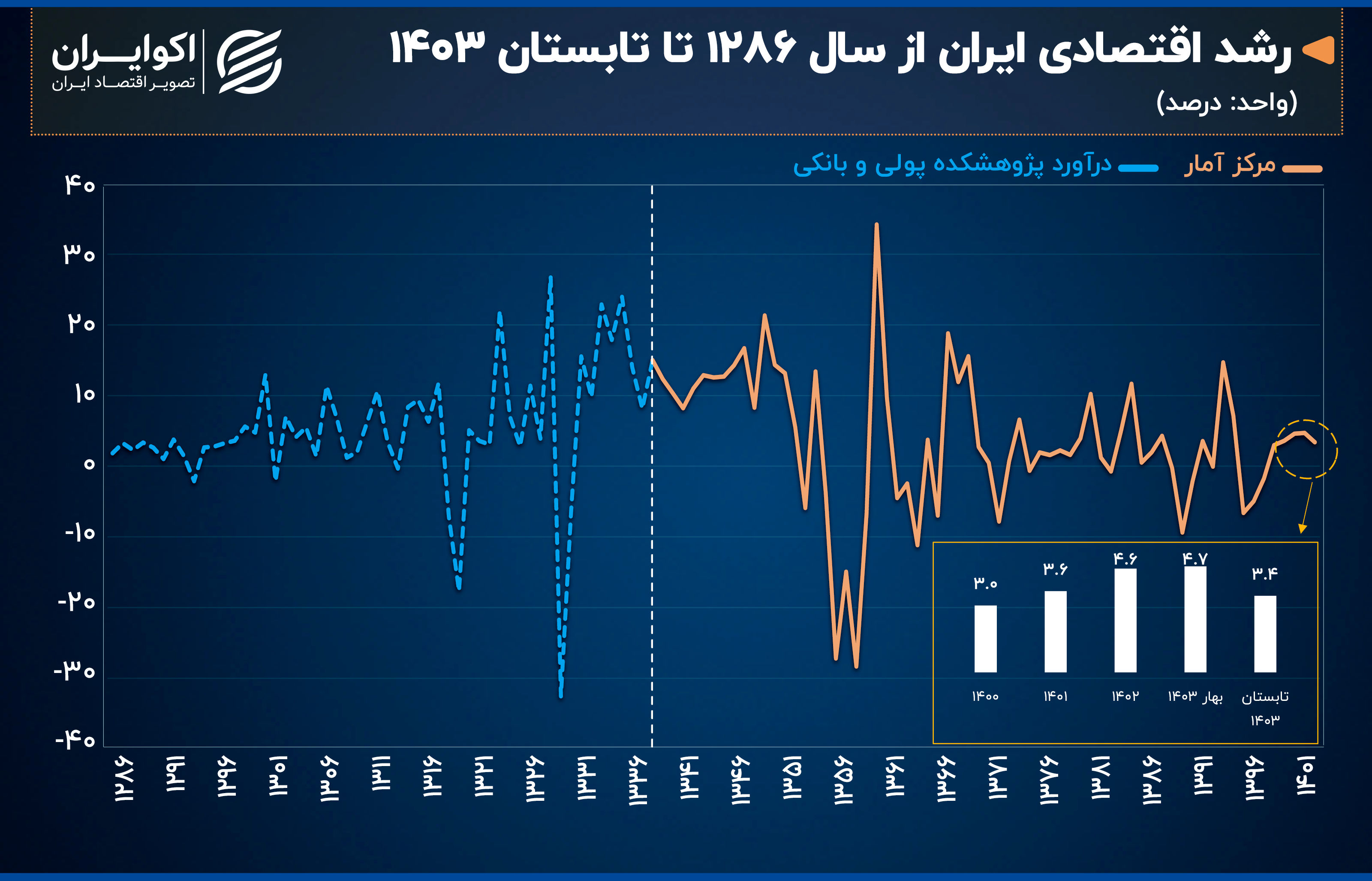 118 سال رشد اقتصادی ایران؛ از سقوط‌های سنگین تا جهش‌های تاریخی + نمودار 2