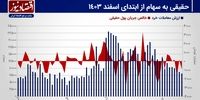 پیش بینی بازار سهام هفته/ تشدید رکود در بازار سهام با رشد ریسک معاملات سهامی+ نمودار