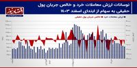 پیش بینی بازار سهام هفته/ تشدید رکود در بازار سهام با رشد ریسک معاملات سهامی+ نمودار