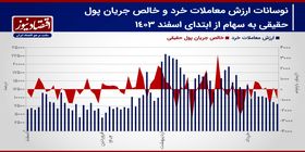 پیش بینی بازار سهام هفته/ تشدید رکود در بازار سهام با رشد ریسک معاملات سهامی+ نمودار