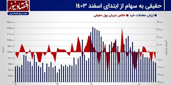 پیش بینی بازار سهام هفته/ تشدید رکود در بازار سهام با رشد ریسک معاملات سهامی+ نمودار