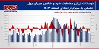 پیش بینی بازار سهام هفته/ تشدید رکود در بازار سهام با رشد ریسک معاملات سهامی+ نمودار