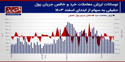 پیش بینی بازار سهام هفته/ تشدید رکود در بازار سهام با رشد ریسک معاملات سهامی+ نمودار