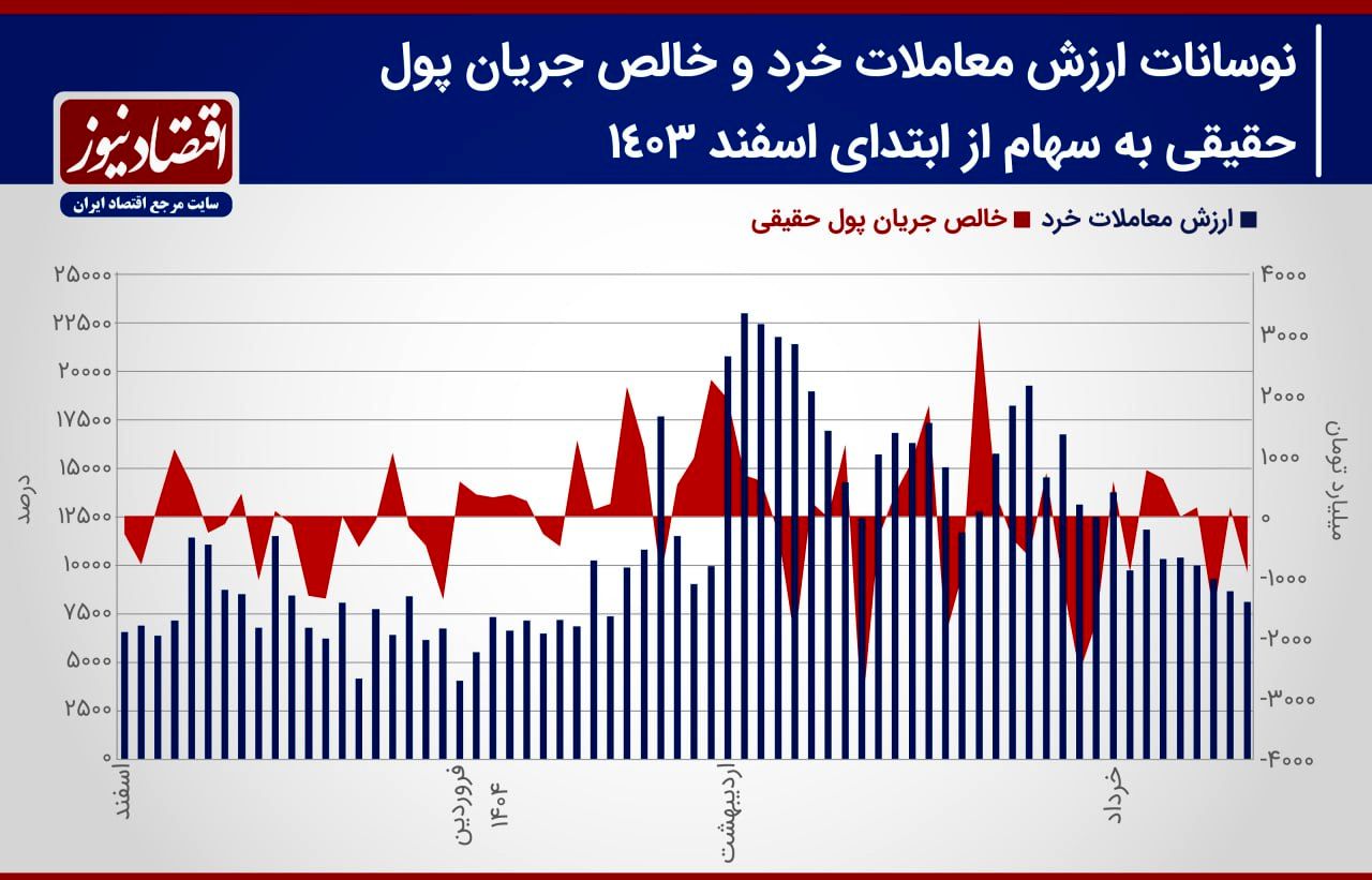  پیش بینی بازار سهام هفته/ تشدید رکود در بازار سهام با رشد ریسک معاملات سهامی+ نمودار 