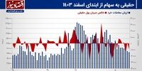پیش بینی بازار سهام هفته/ تشدید رکود در بازار سهام با رشد ریسک معاملات سهامی+ نمودار