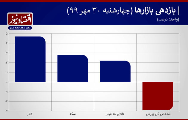 بازدهی بازارها 30 مهر