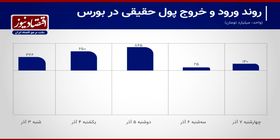 موج ورود سرمایه به بورس در هفته اول آذر+ نمودار