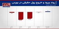 خروج 2.6 همت پول حقیقی از بورس تهران+ نمودار