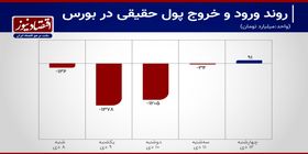 خروج 2.6 همت پول حقیقی از بورس تهران+ نمودار