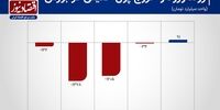 خروج 2.6 همت پول حقیقی از بورس تهران+ نمودار