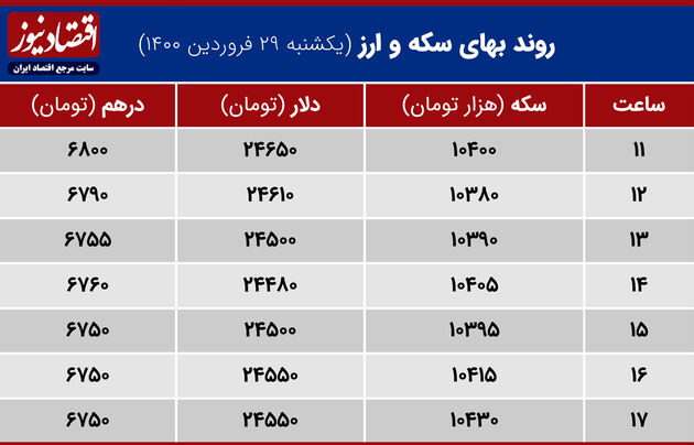 بازدهی بازارها 29 فروردین 1400