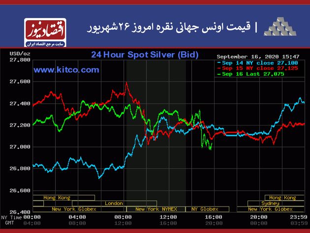 نمودار طلا و نقره