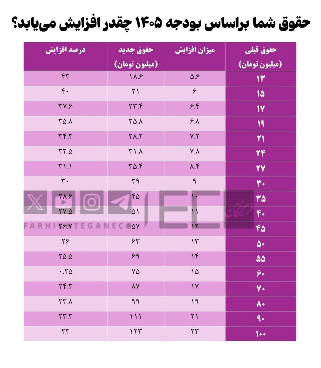 جدول تغییرات حقوق کارمندان در سال آینده/ شکاف مزدی عجیب شد