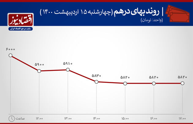بازدهی بازارها ۱۵ اردیبهشت ۱۴۰۰