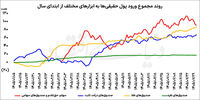  بورس در صدر جذب پول حقیقی‌ها/ ۲۶۵ همت پول حقیقی‌ها به کدام ابزار سرمایه‌گذاری منتقل شد؟