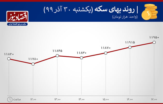 نوسان بهای سکه 30 آذر 1399