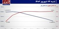 ریزش فولاد و فملی ادامه دارد؟/ پیش بینی بازار سهام امروز 25 شهریور 1403+ نمودار