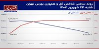 ریزش فولاد و فملی ادامه دارد؟/ پیش بینی بازار سهام امروز 25 شهریور 1403+ نمودار