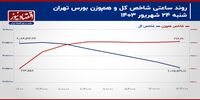 ریزش فولاد و فملی ادامه دارد؟/ پیش بینی بازار سهام امروز 25 شهریور 1403+ نمودار