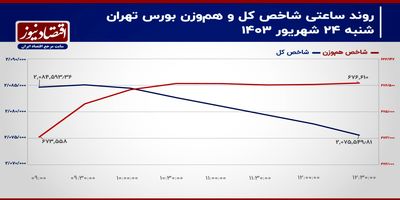 ریزش فولاد و فملی ادامه دارد؟/ پیش بینی بازار سهام امروز 25 شهریور 1403+ نمودار