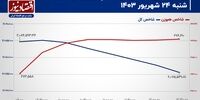ریزش فولاد و فملی ادامه دارد؟/ پیش بینی بازار سهام امروز 25 شهریور 1403+ نمودار