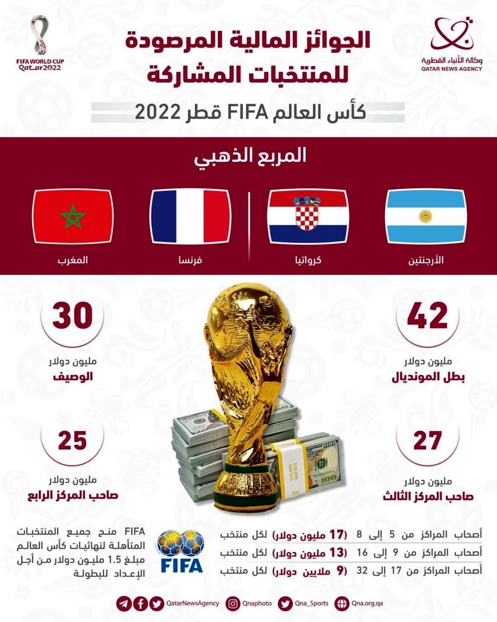 ایران برای حضور در جام جهانی قطر چقدر پاداش گرفت