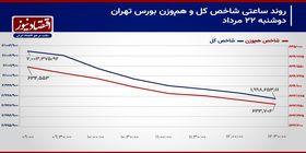 کوچ دسته جمعی حقیقی‌ها از بازارهای سرمایه‌ای/ پیش‌بینی بازار سهام امروز 23 مرداد 1403+ نمودار