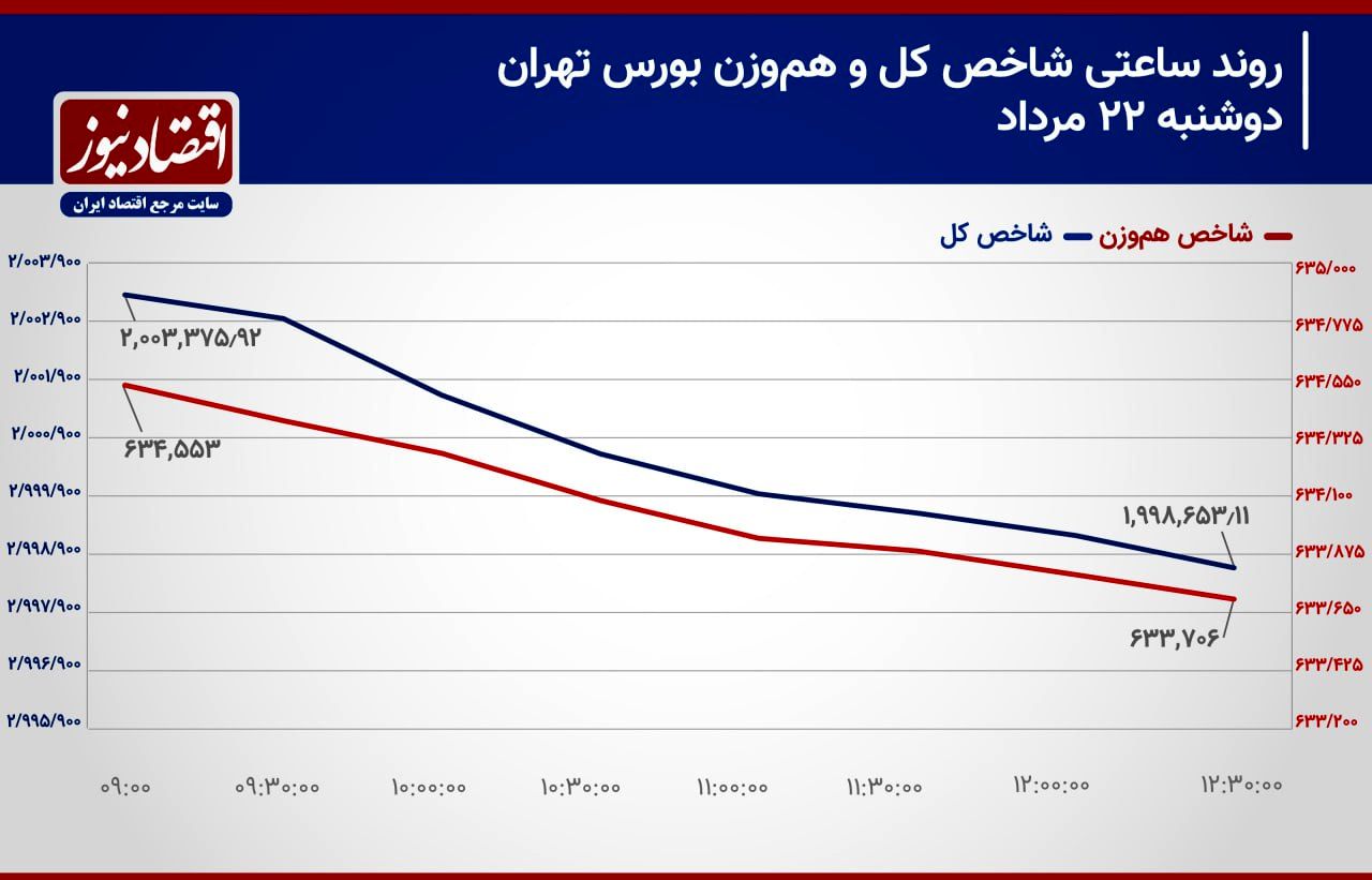 کوچ دسته جمعی حقیقی‌ها از بازارهای سرمایه‌ای/ پیش‌بینی بازار سهام امروز 23 مرداد 1403+ نمودار