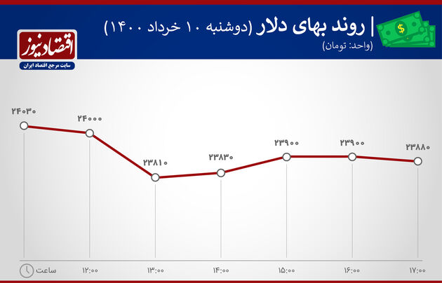بازدهی بازارها 10 خرداد 1400