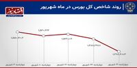 شهریور ماه سیاه بورس / ثبت کمترین بازدهی ماهانه بورس در 11 ماه اخیر