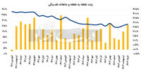 یک ناکارآمدی مهم دیگر در دولت سیزدهم/ نرخ رشد نقدینگی در خرداد امسال بالا رفت