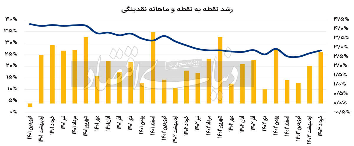 یک ناکارآمدی مهم دیگر در دولت سیزدهم/ نرخ رشد نقدینگی در خرداد امسال بالا رفت