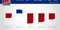 تداوم فرار سرمایه‌گذاران حقیقی از بورس تهران!