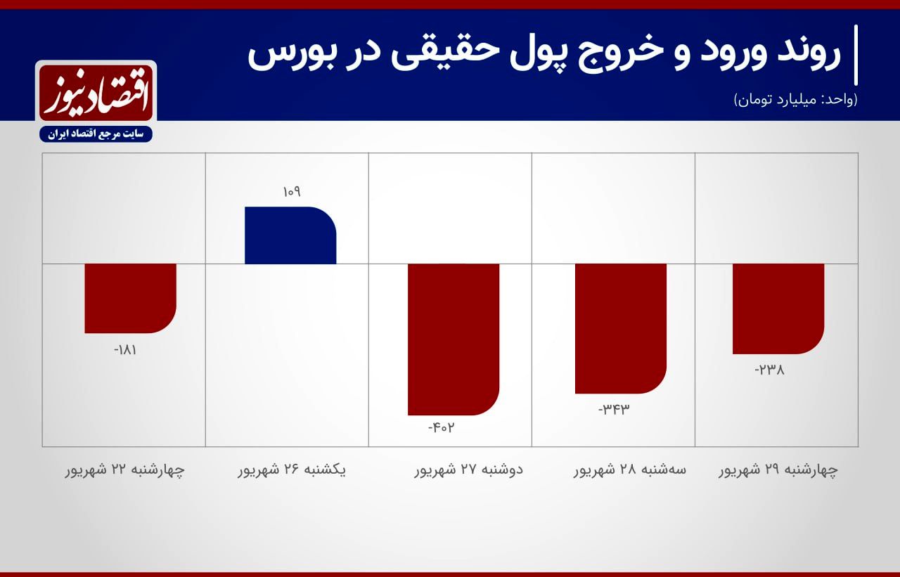 تداوم فرار سرمایه‌گذاران حقیقی از بورس تهران!