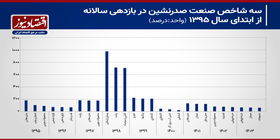 چرا صنعت فلزات اساسی در ۹ سال گذشته صدرنشین بورس بوده است؟+ نمودار