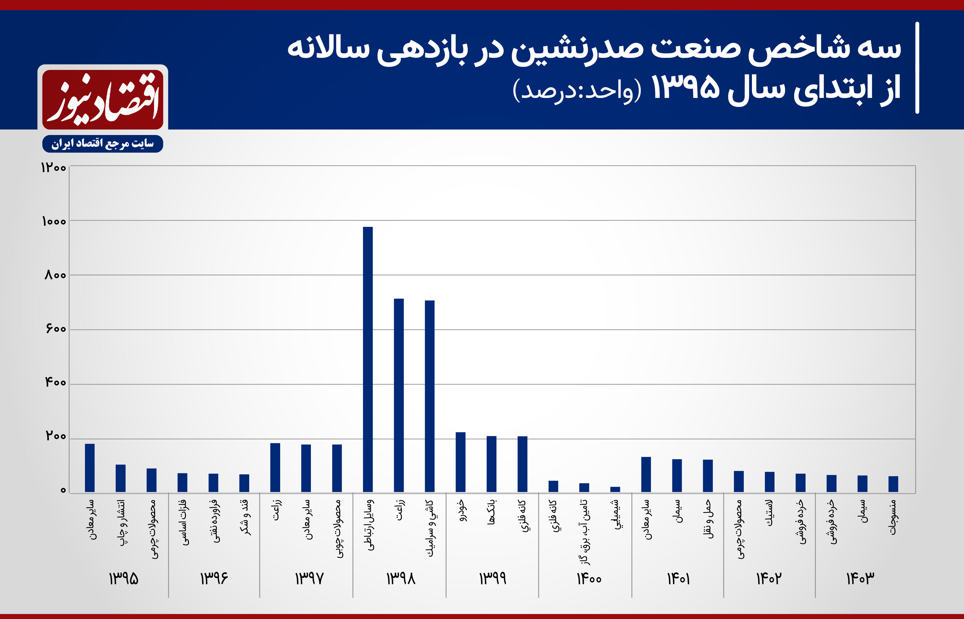 چرا صنعت فلزات اساسی در ۹ سال گذشته صدرنشین بورس بوده است؟+ نمودار