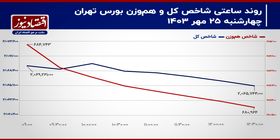 شاخص کل و دکمه محدودیت تکانه‌ها!/ پیش‌بینی بازار سهام امروز 28 مهر 1403+ نمودار