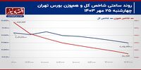 شاخص کل و دکمه محدودیت تکانه‌ها!/ پیش‌بینی بازار سهام امروز 28 مهر 1403+ نمودار