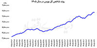 معامله‌گران سهام محتاط شدند | ترمز بورس در قله تاریخی